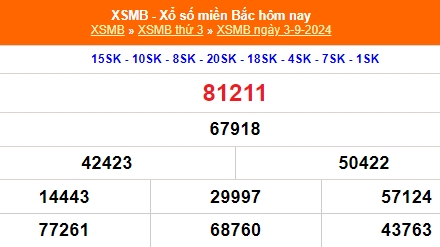 Kết quả xổ số miền Bắc hôm nay 4/9/2024 - XSMB 4/9/2024 - XSMB