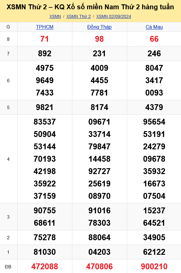 XSMN   Kết quả xổ số miền Nam hôm nay 2/9/2024 - KQXSMN 2/9