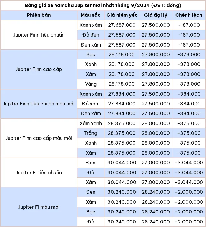 Bảng giá xe máy Yamaha Jupiter mới nhất tháng 9/2024