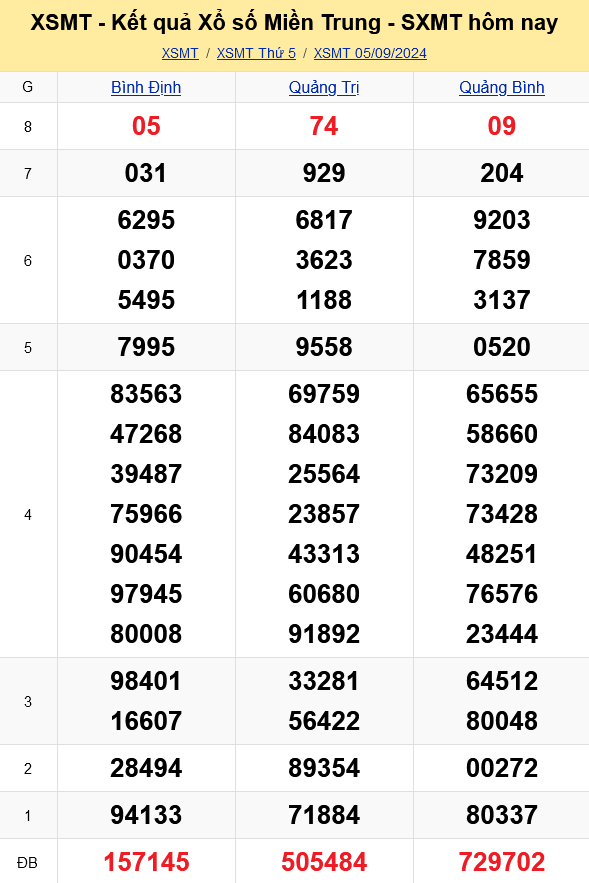 XSMT - Kết quả xổ số miền Trung hôm nay 5/9/2024 - XSMT 5/9 - KQXSMT