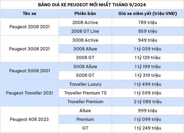 Bảng giá xe ô tô hãng Peugeot mới nhất tháng 9/2024