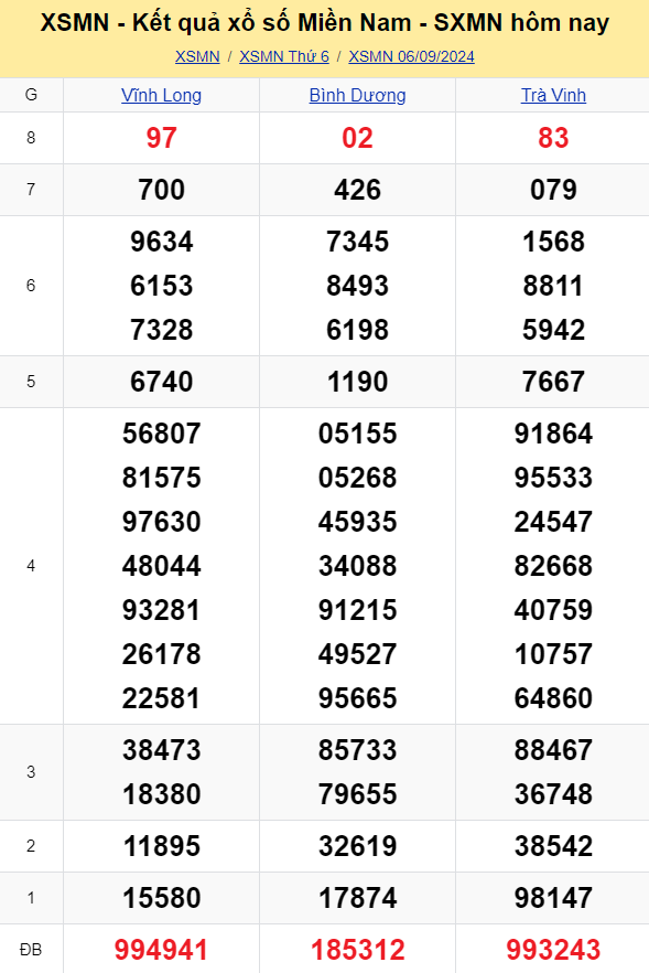 XSMN - Kết quả xổ số miền Nam hôm nay 6/9/2024 - KQXSMN 6/9