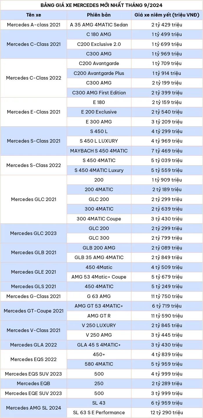 Bảng giá xe ô tô hãng Mercedes mới nhất tháng 9/2024