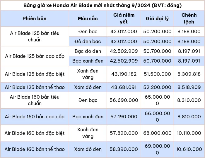 Bảng giá xe máy Honda Air Blade mới nhất tháng 9/2024