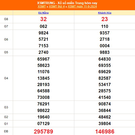 XSMT - Kết quả xổ số miền Trung hôm nay 11/9/2024 - XSMT 11/9 - KQXSMT