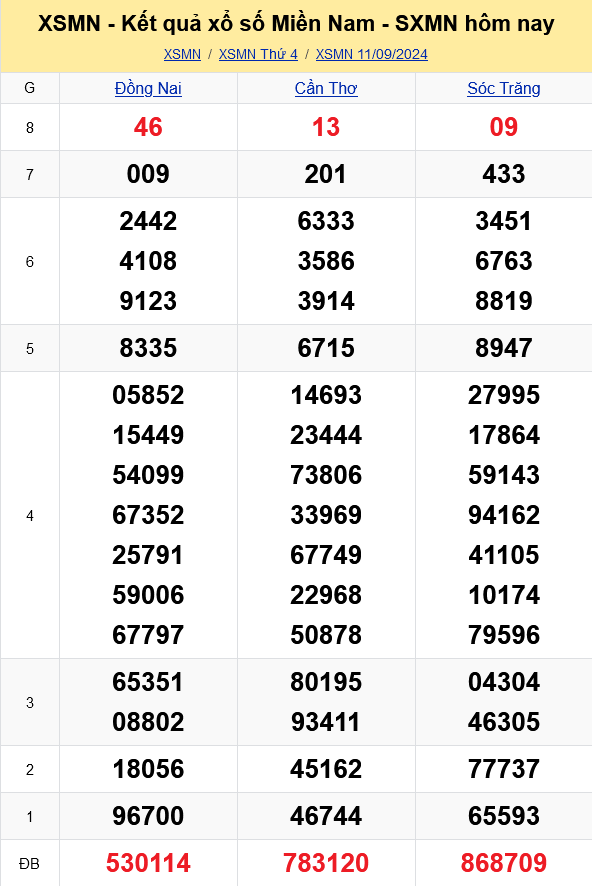 XSMN - Kết quả xổ số miền Nam hôm nay 11/9/2024 - KQXSMN 11/9
