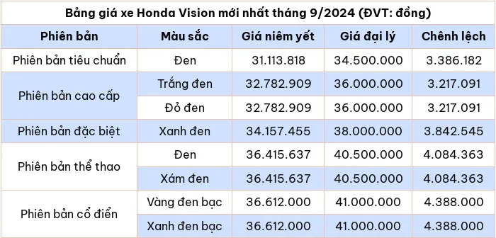 Bảng giá xe Honda Vision mới nhất tháng 9/2024