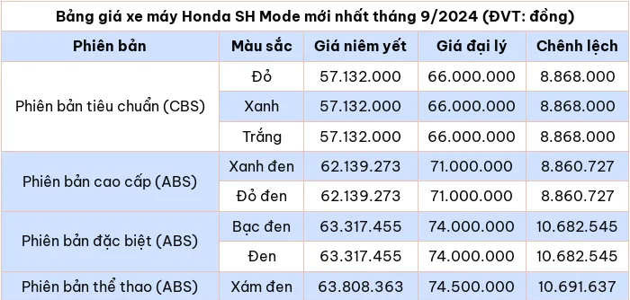 Bảng giá xe máy Honda SH Mode mới nhất tháng 9/2024