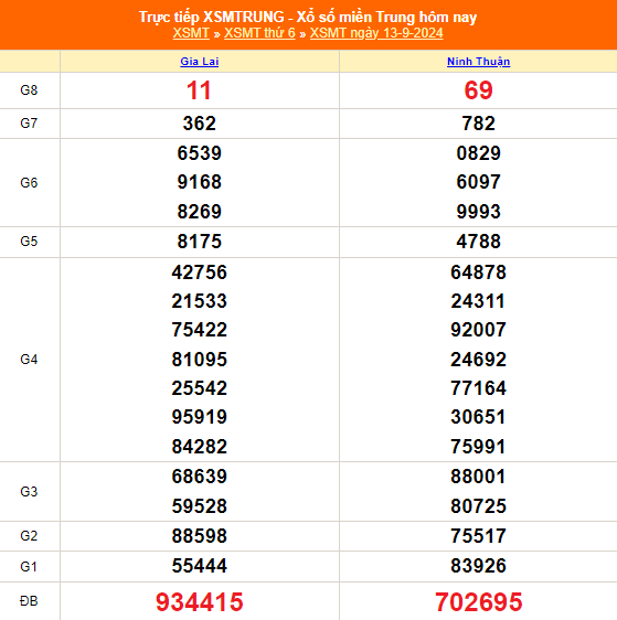 XSMT - Kết quả xổ số miền Trung hôm nay 13/9/2024 - XSMT 13/9 - KQXSMT