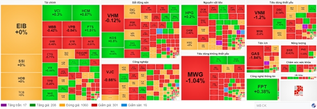 Thị trường 13/9: VN-Index vẫn chưa thoát khỏi sắc đỏ