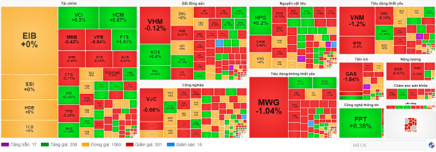 Thị trường 13/9: VN-Index vẫn chưa thoát khỏi sắc đỏ