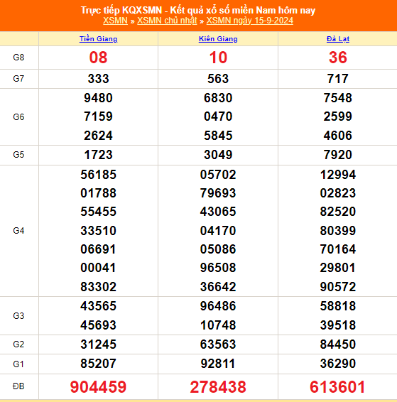 XSMN - Kết quả xổ số miền Nam hôm nay 15/9/2024 - KQXSMN 15/9