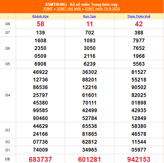 XSMT - Kết quả xổ số miền Trung hôm nay 15/9/2024 - XSMT 15/9 - KQXSMT