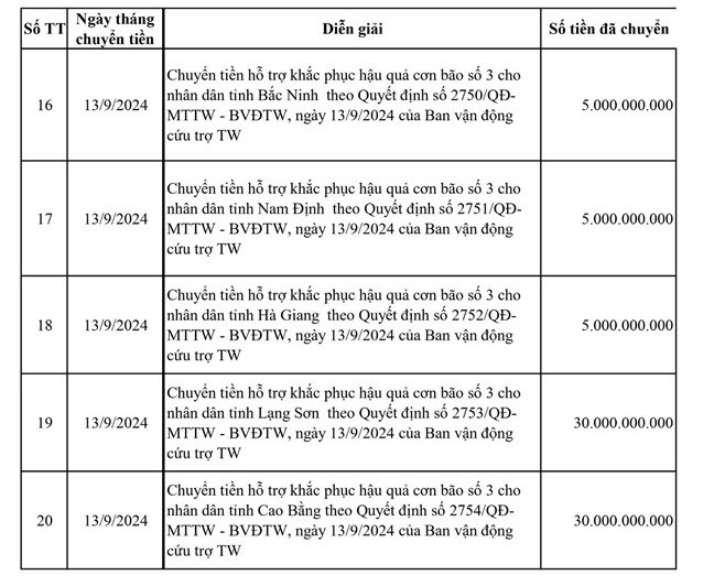 20 địa phương bị thiệt hại do bão số 3 được Mặt trận Tổ Quốc Việt Nam chuyển tiền hỗ trợ đợt 1