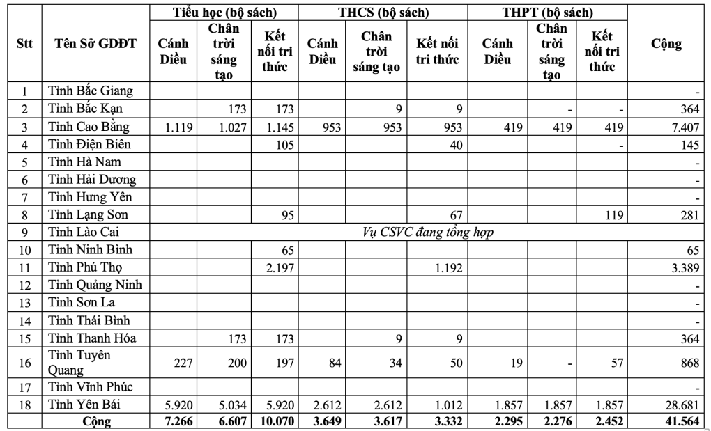 Số bộ sách giáo khoa bị thiệt hại theo tỉnh, thành, tính đến ngày 16/9.