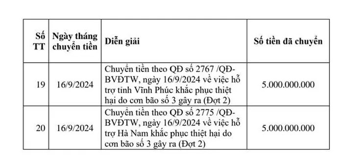 Phân bổ 650 tỷ đồng hỗ trợ đợt 2 các địa phương bị thiệt hại do cơn bão số 3 gây ra