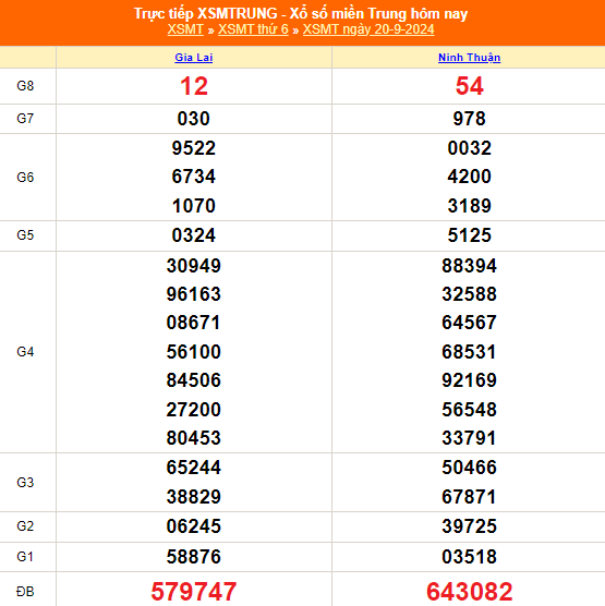 XSMT - Kết quả xổ số miền Trung hôm nay 20/9/2024 - XSMT 20/9 - KQXSMT