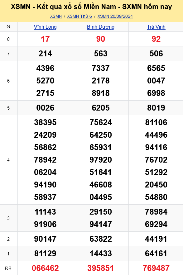 XSMN - Kết quả xổ số miền Nam hôm nay 20/9/2024 - KQXSMN 20/9
