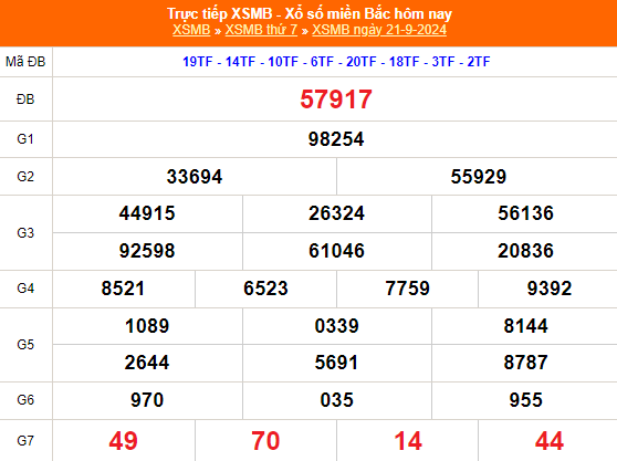 Kết quả xổ số miền Bắc hôm nay 21/9/2024 - XSMB 21/9/2024 - XSMB