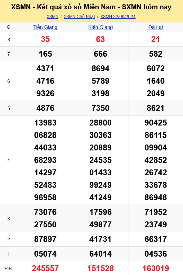 XSMN - Kết quả xổ số miền Nam hôm nay 22/9/2024 - KQXSMN 22/9