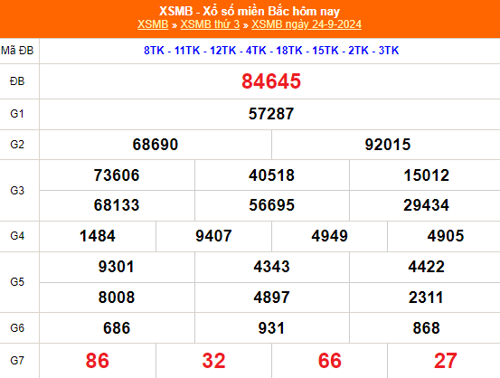 Kết quả xổ số miền Bắc hôm nay 24/9/2024 - XSMB 24/9/2024 - XSMB