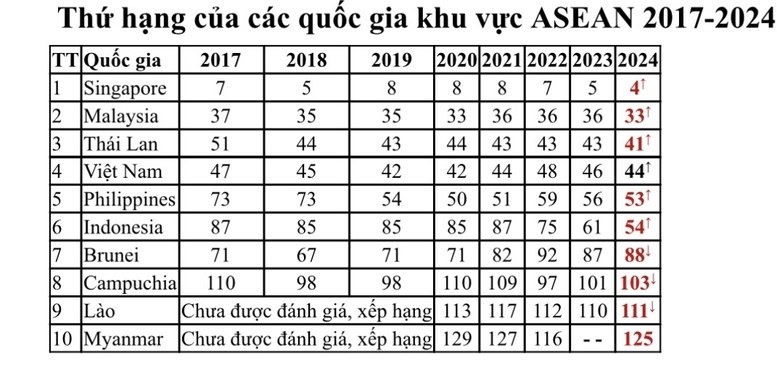 Thứ hạng của các quốc gia khu vực ASEAN từ năm 2017 đến năm 2024.