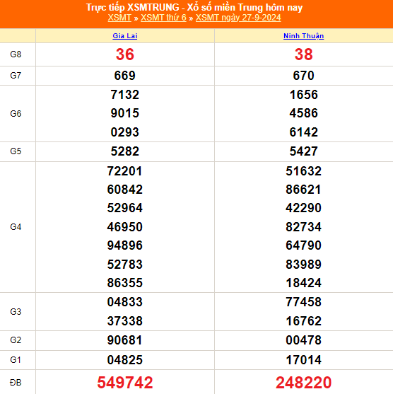 XSMT - Kết quả xổ số miền Trung hôm nay 27/9/2024 - XSMT 27/9 - KQXSMT