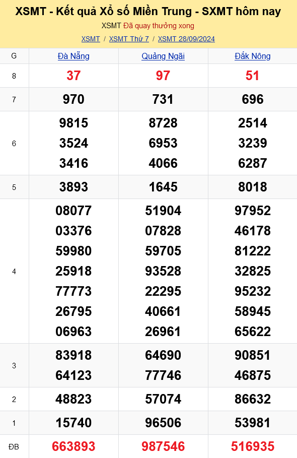 XSMT - Kết quả xổ số miền Trung hôm nay 28/9/2024 - XSMT 28/9 - KQXSMT