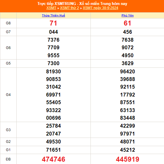XSMT - Kết quả xổ số miền Trung hôm nay 30/9/2024 - XSMT 30/9 - KQXSMT