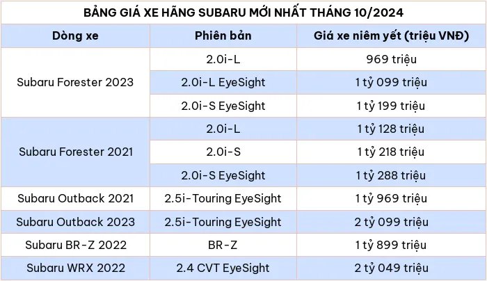 Cập nhật bảng giá xe ô tô hãng Subaru tháng 10/2024