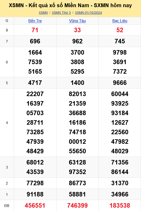 XSMN - Kết quả xổ số miền Nam hôm nay 1/10/2024 - KQXSMN 1/10
