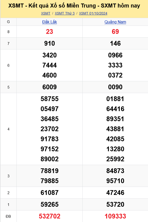 XSMT - Kết quả xổ số miền Trung hôm nay 1/10/2024 - XSMT 1/10 - KQXSMT