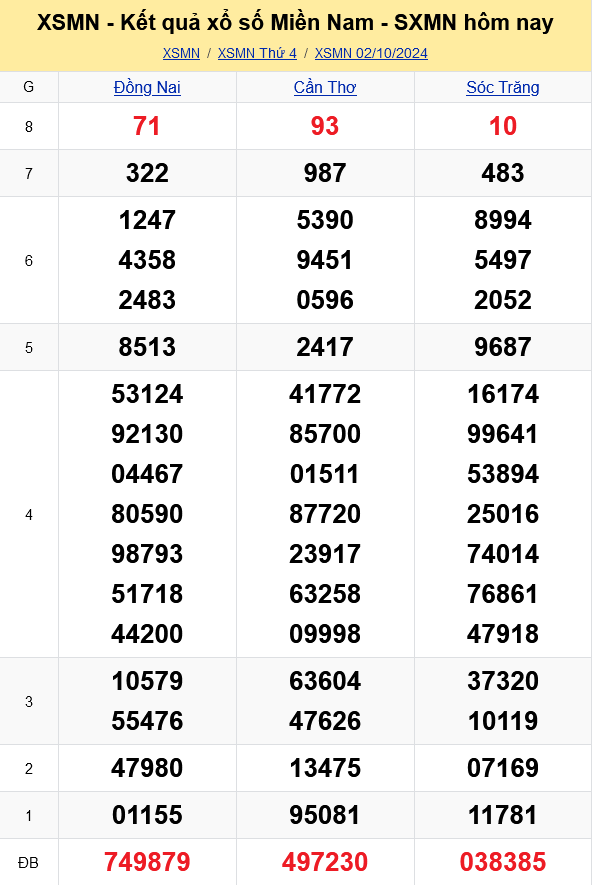 XSMN - Kết quả xổ số miền Nam hôm nay 2/10/2024 - KQXSMN 2/10