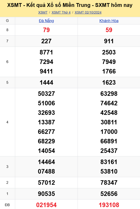 XSMT - Kết quả xổ số miền Trung hôm nay 2/10/2024 - XSMT 2/10 - KQXSMT