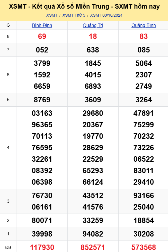 XSMT - Kết quả xổ số miền Trung hôm nay 3/10/2024 - XSMT 3/10 - KQXSMT