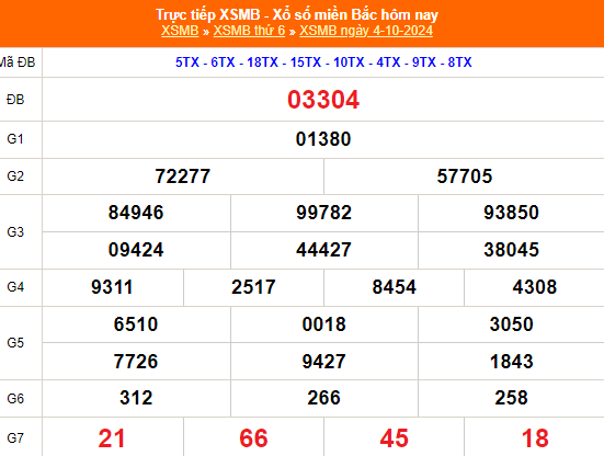 Kết quả xổ số miền Bắc hôm nay 4/10/2024 - XSMB 4/10/2024 - XSMB