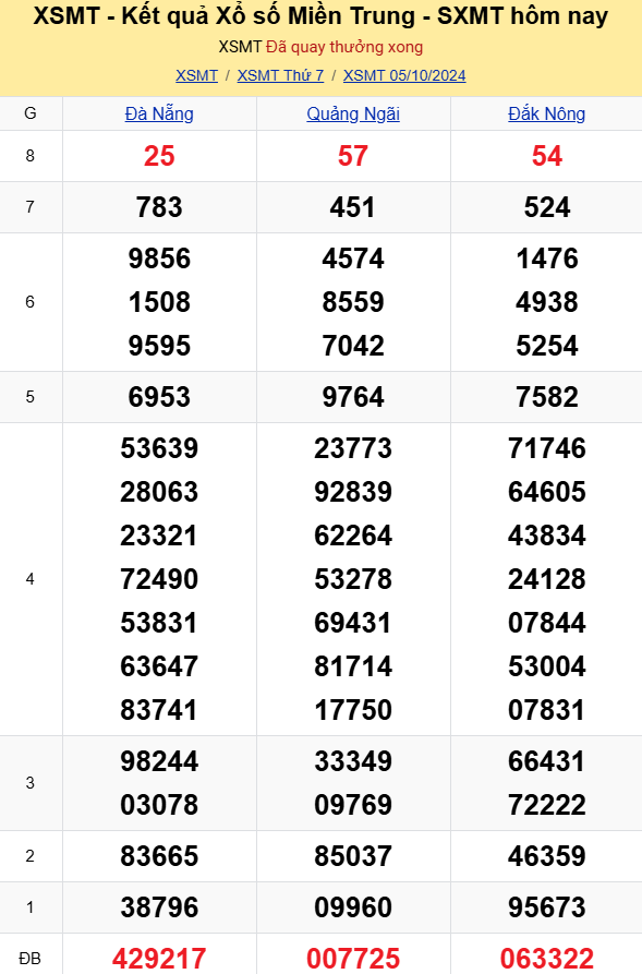 XSMT - Kết quả xổ số miền Trung hôm nay 5/10/2024 - XSMT 5/10 - KQXSMT