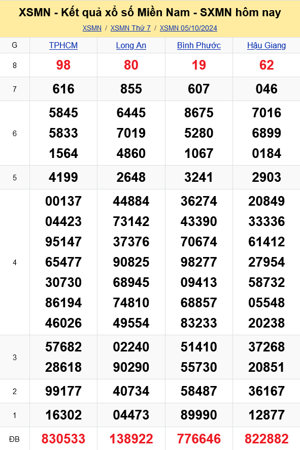 XSMN - Kết quả xổ số miền Nam hôm nay 5/10/2024 - KQXSMN 5/10