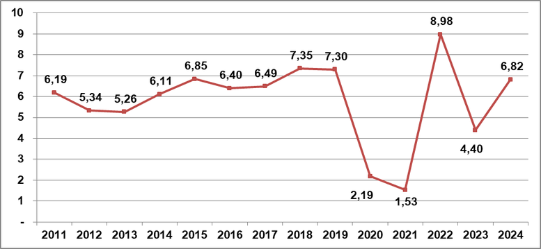 Tốc độ tăng GDP 9 tháng so với cùng kỳ năm trước các năm 2011-2024 (%) Biểu đồ của Tổng cục Thống kê