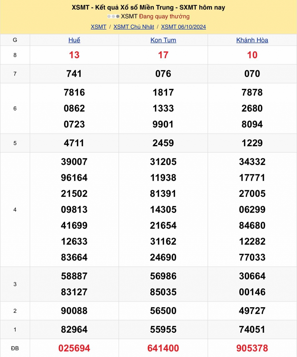 XSMT - Kết quả xổ số miền Trung hôm nay 6/10/2024 - XSMT 6/10 - KQXSMT