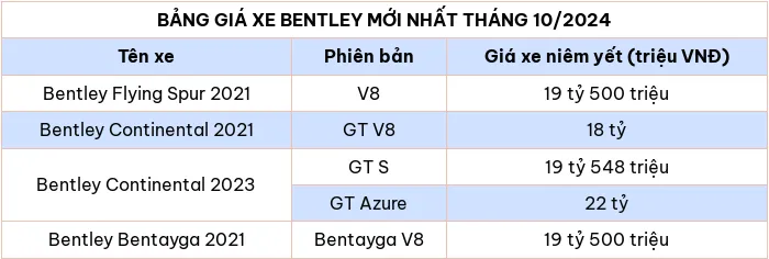 Cập nhật bảng giá xe ô tô hãng Bentley tháng 10/2024