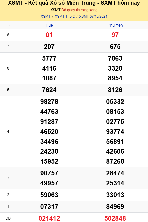 XSMT - Kết quả xổ số miền Trung hôm nay 7/10/2024 - XSMT 7/10 - KQXSMT