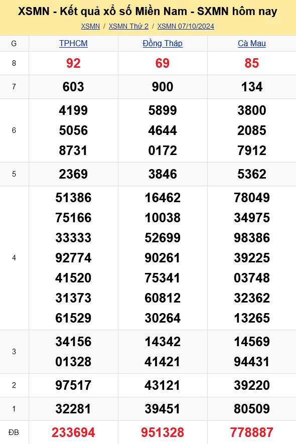 XSMN - Kết quả xổ số miền Nam hôm nay 7/10/2024 - KQXSMN 7/10