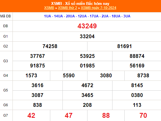 Kết quả xổ số miền Bắc hôm nay 7/10/2024 - XSMB 7/10/2024 - XSMB