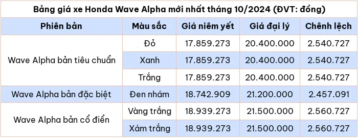 Cập nhật bảng giá xe máy Honda Wave Alpha tháng 10/2024