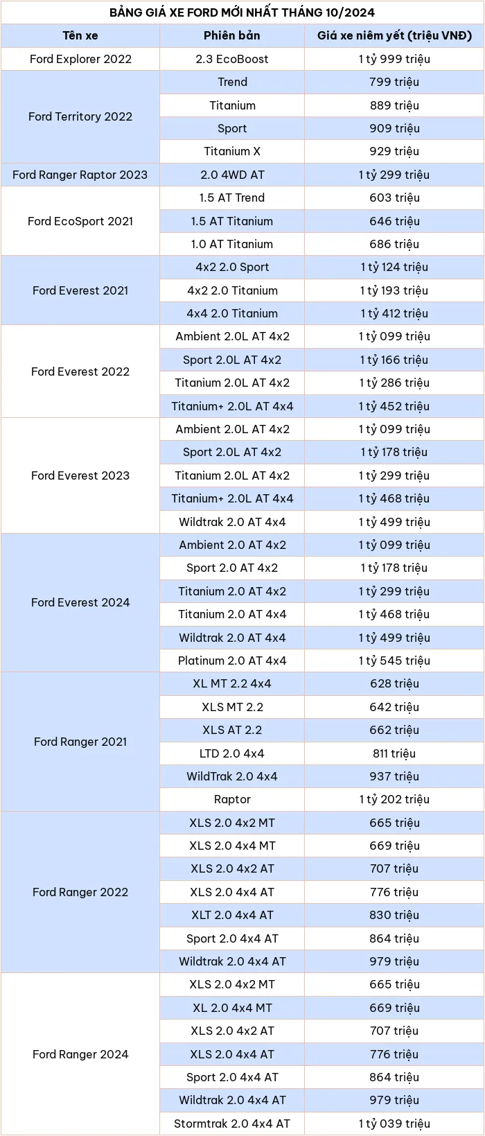 Cập nhật bảng giá xe ô tô hãng Ford tháng 10/2024