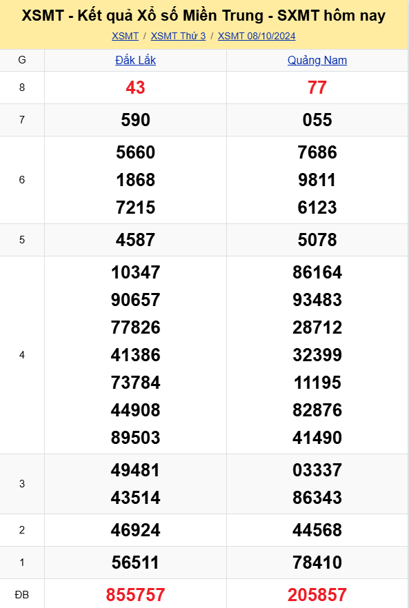 XSMT - Kết quả xổ số miền Trung hôm nay 8/10/2024 - XSMT 8/10 - KQXSMT