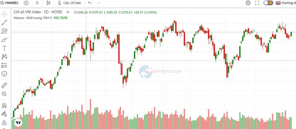 VN-Index ghi nhân tăng 9.87 điểm (0.78%) lên 1,281.85 điểm. (Ảnh: Chụp màn hình).