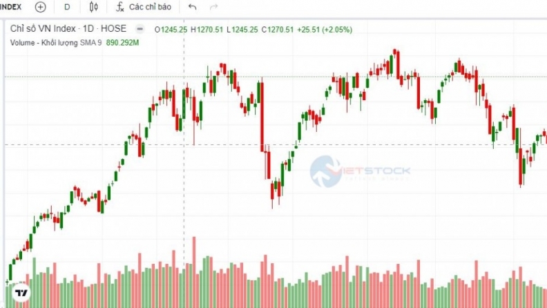 Thị trường chứng khoán ngày 9/10: sắc xanh trở lại, VN-Index bứt tốc vượt mốc 1.280 điểm