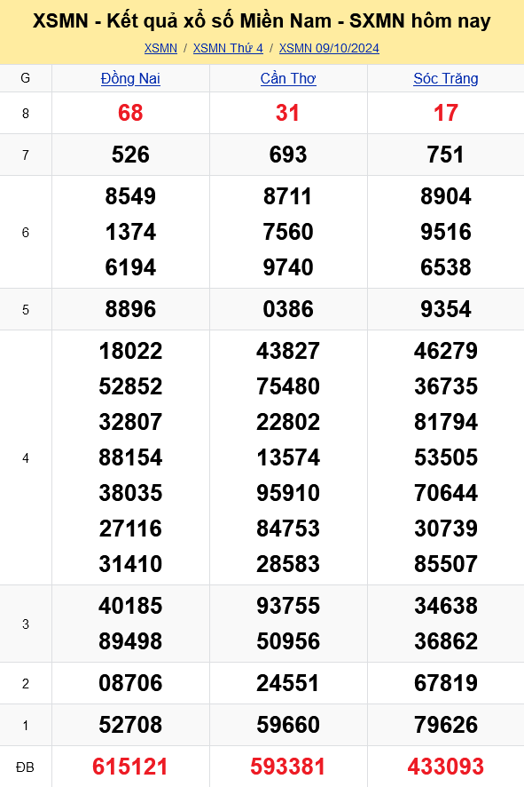 XSMN - Kết quả xổ số miền Nam hôm nay 9/10/2024 - KQXSMN 9/10